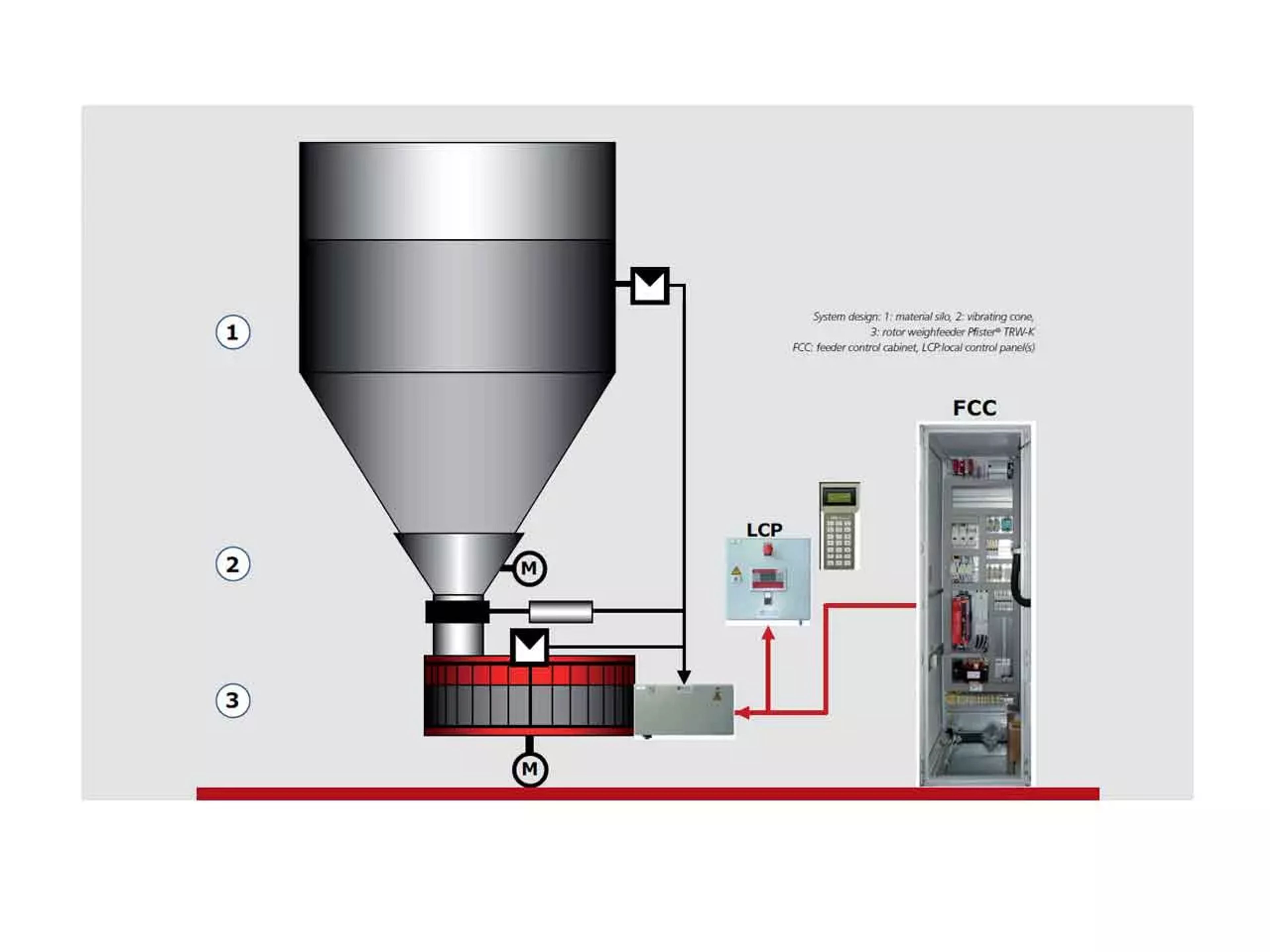 PFISTER rotorweighfeeder controller