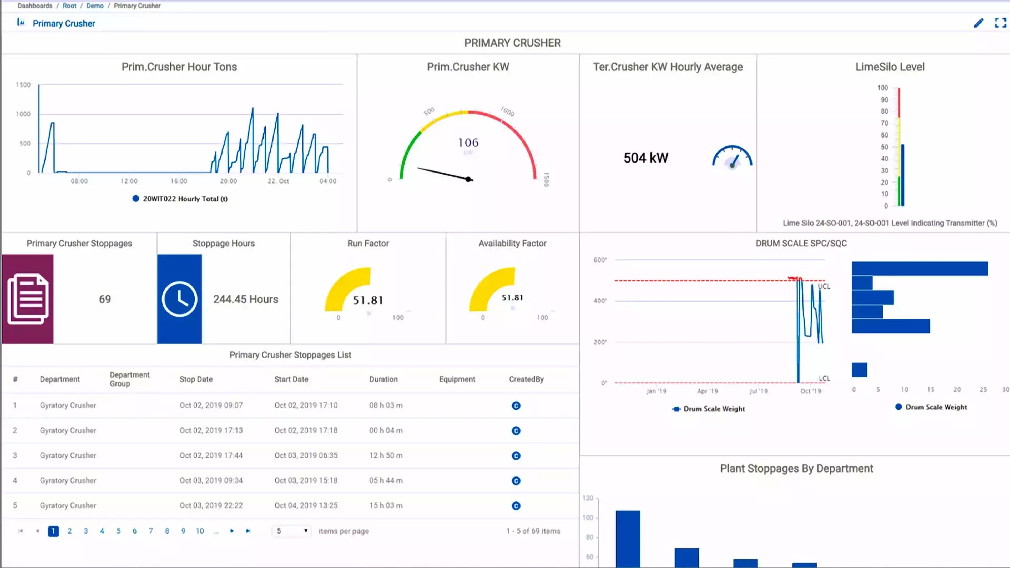 ECS/PlantData Management