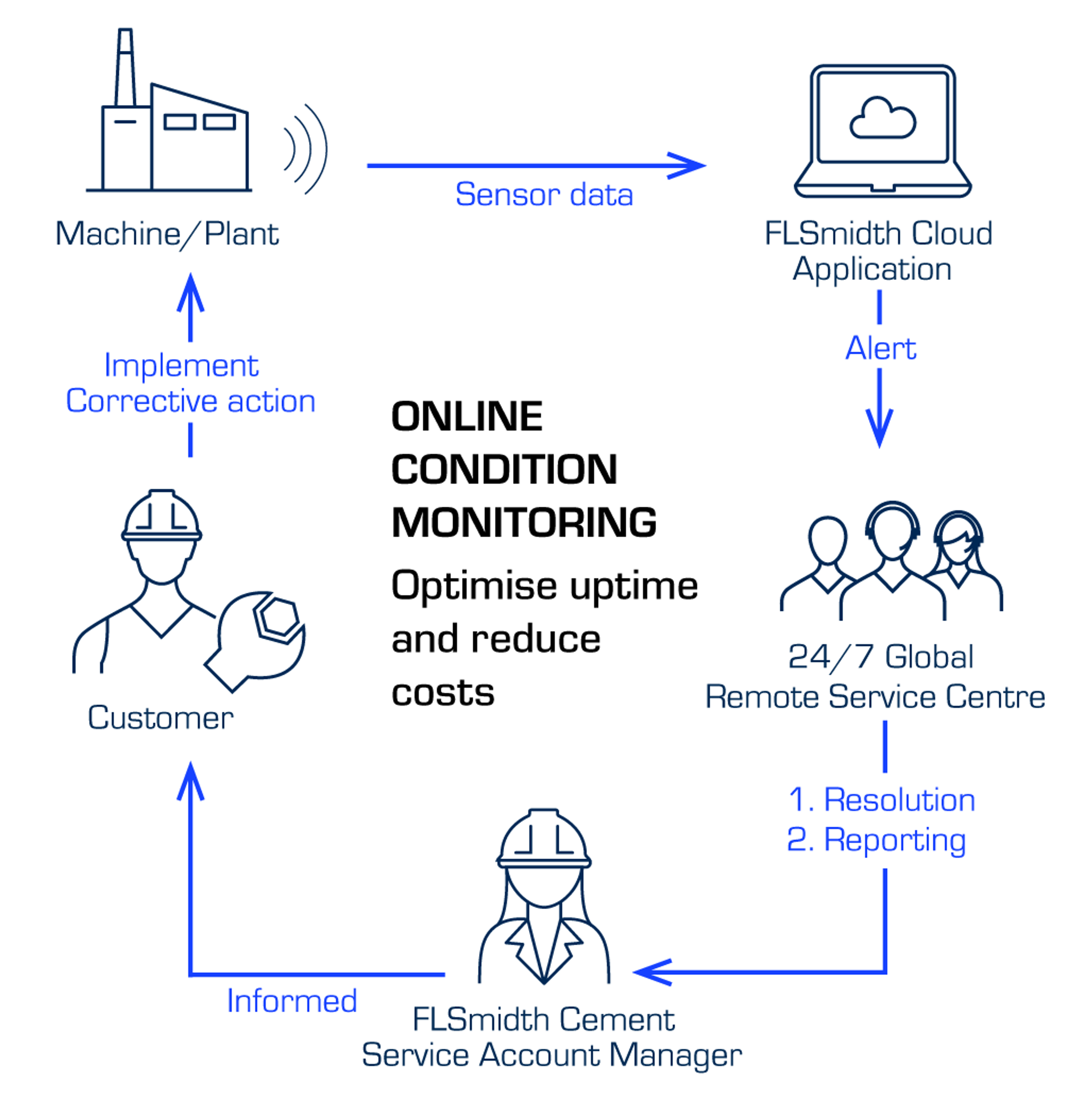 Online condition monitoring