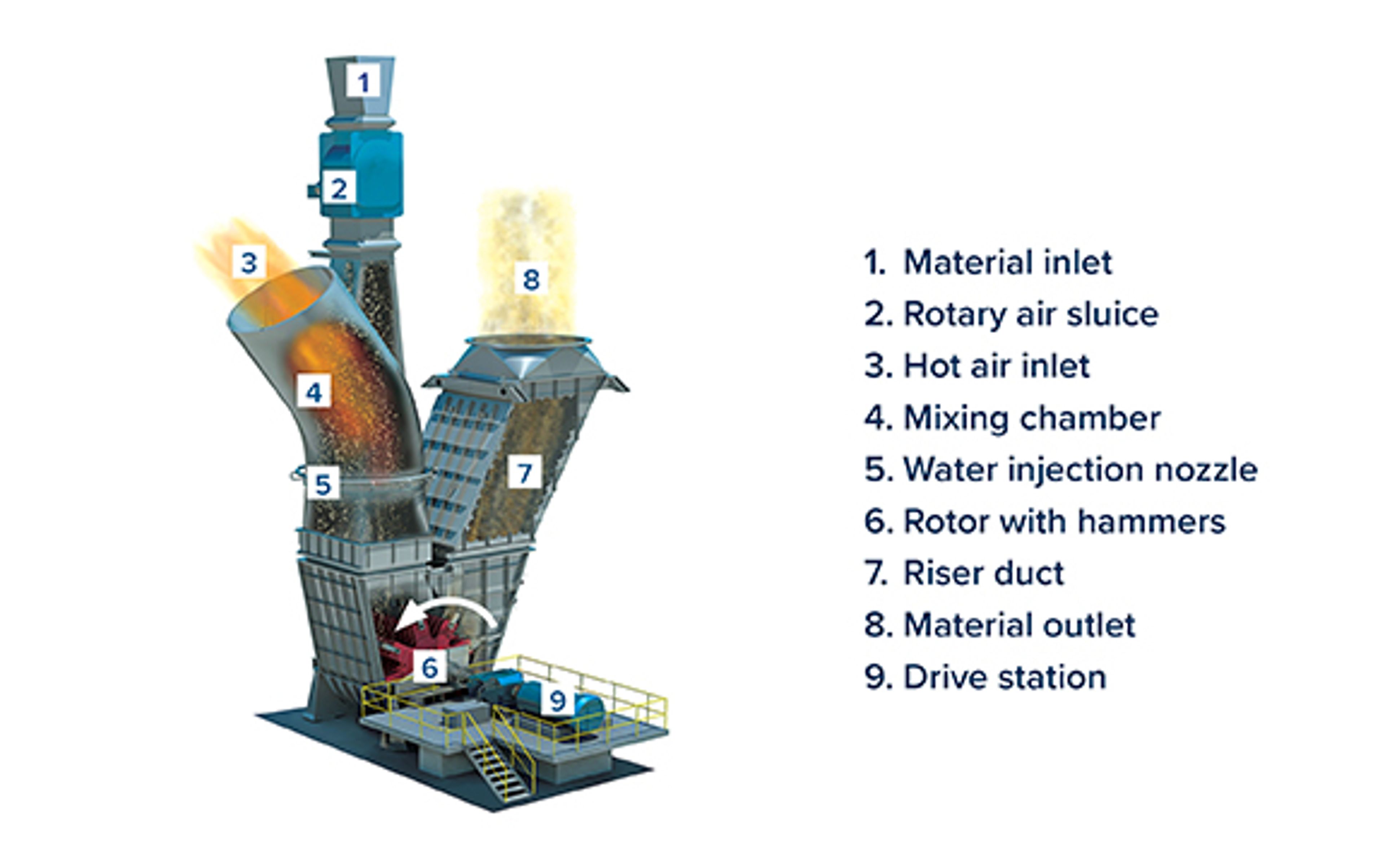 Dryer crusher - with callouts