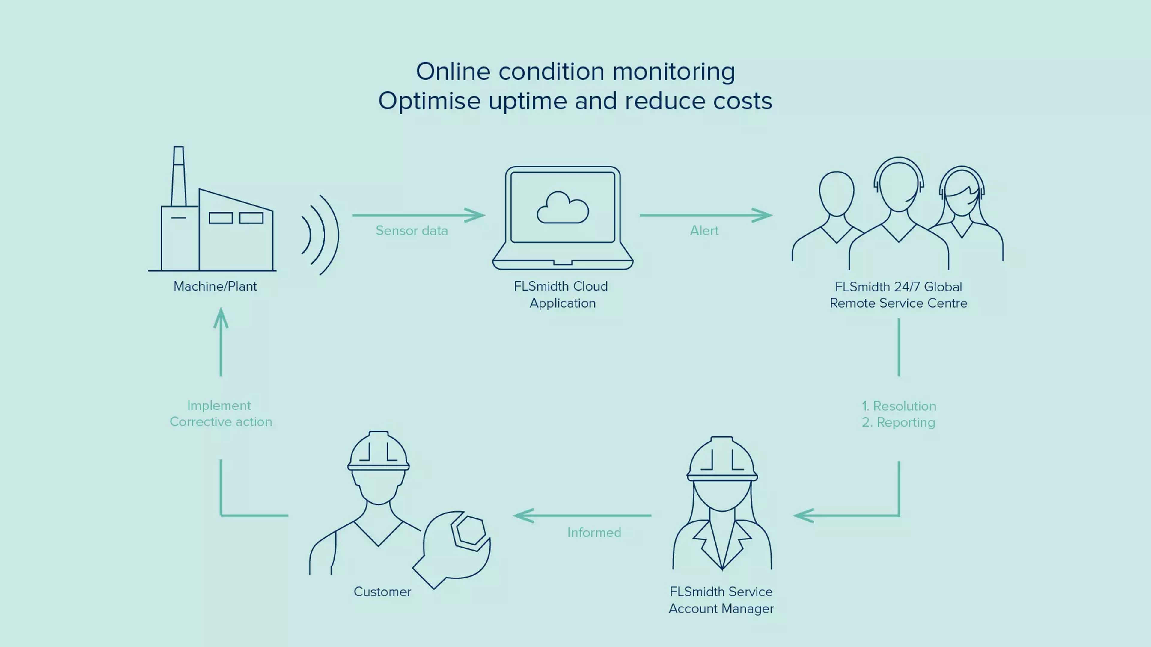 Flowsheet online condition monitoring