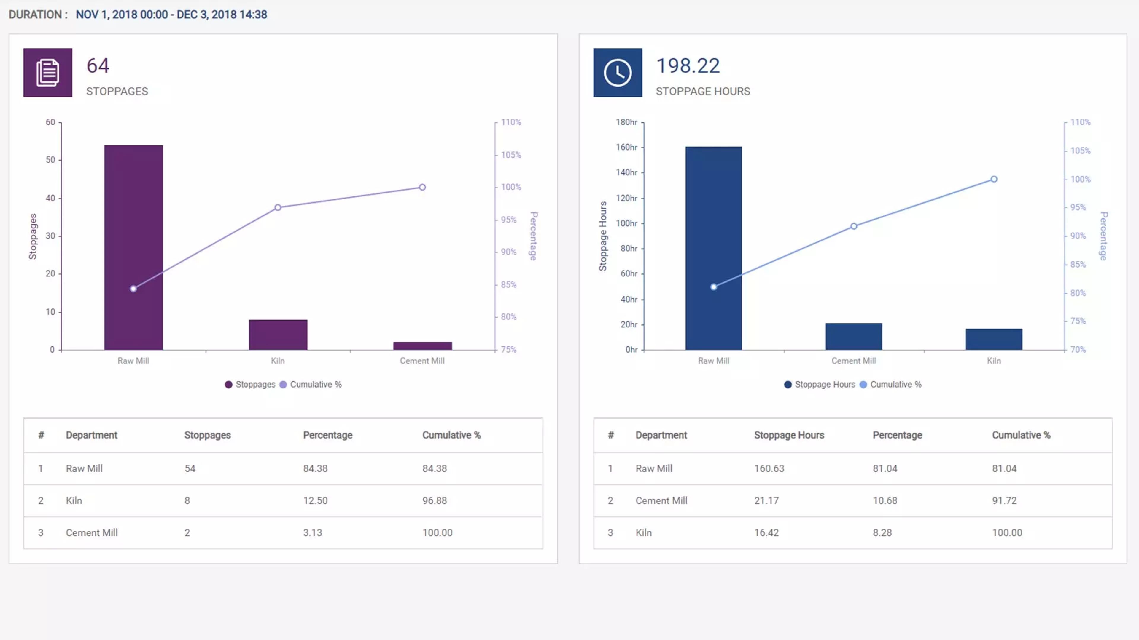 Downtime analysis software