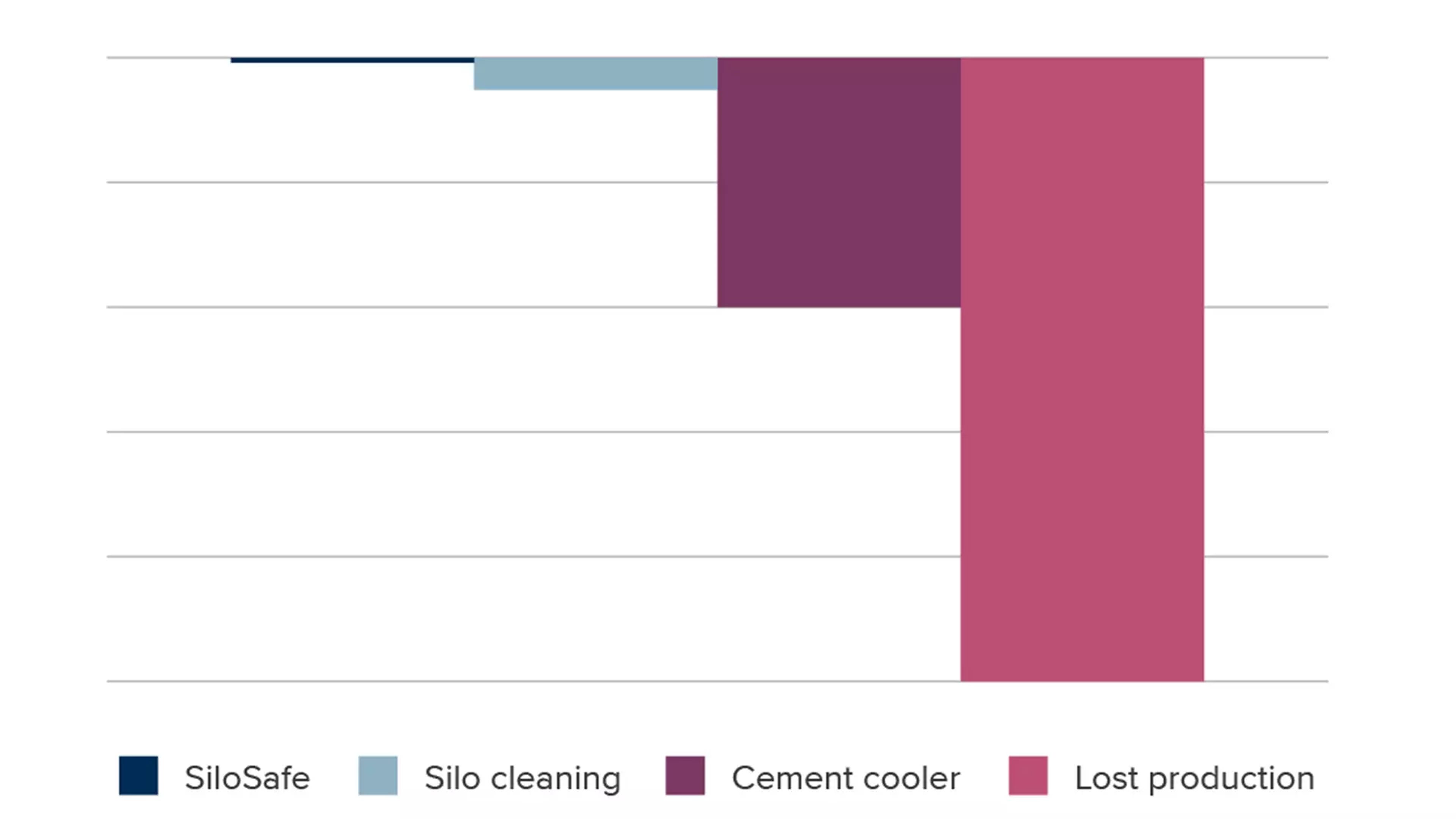 The figure shows a cost comparison of different options to address prehydration and silo issues.