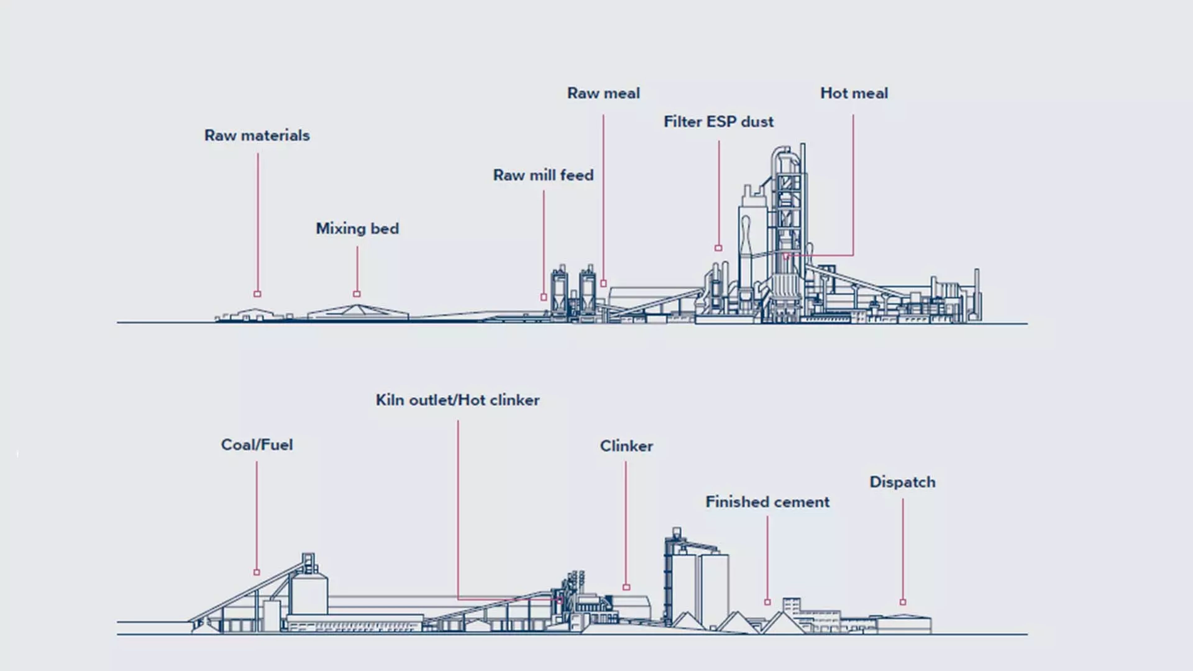 Typical routine sampling points and analysis & test program for the cement making process